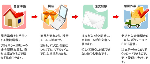 月額100円（別途消費税）でネットショップが開業できる！！